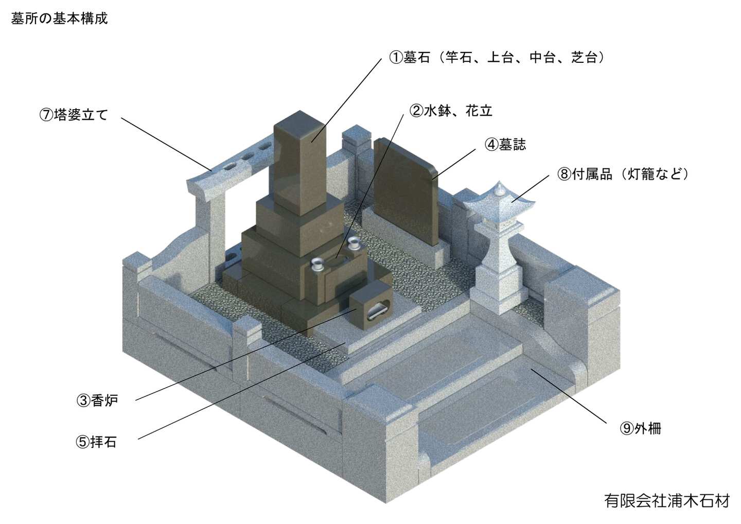 お墓の基本構成